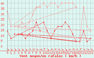 Courbe de la force du vent pour Meiningen