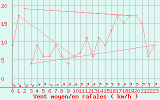 Courbe de la force du vent pour Tain Range