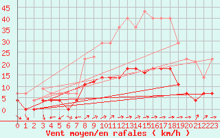 Courbe de la force du vent pour Aranjuez