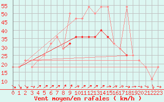 Courbe de la force du vent pour Sonnblick - Autom.