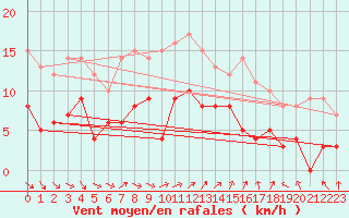 Courbe de la force du vent pour Epinal (88)
