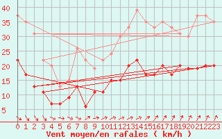 Courbe de la force du vent pour Laval (53)
