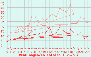 Courbe de la force du vent pour Trappes (78)