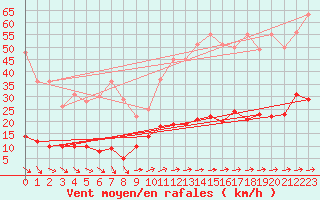 Courbe de la force du vent pour Carlsfeld