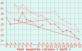 Courbe de la force du vent pour Greifswalder Oie