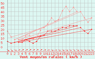 Courbe de la force du vent pour Cambrai / Epinoy (62)