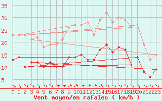 Courbe de la force du vent pour Wiesenburg