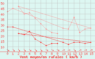 Courbe de la force du vent pour Ile de Groix (56)