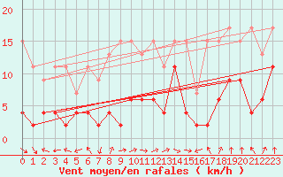 Courbe de la force du vent pour Villars-Tiercelin