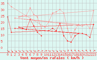 Courbe de la force du vent pour Rodez (12)