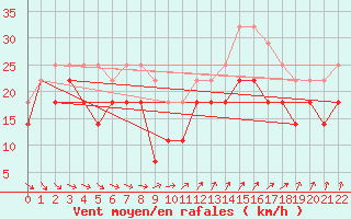 Courbe de la force du vent pour Valassaaret