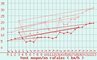 Courbe de la force du vent pour Evreux (27)