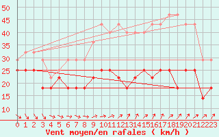 Courbe de la force du vent pour Faaroesund-Ar