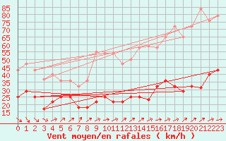 Courbe de la force du vent pour Sierra de Alfabia