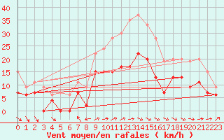Courbe de la force du vent pour Beauvais (60)