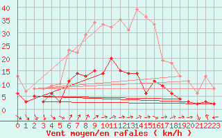 Courbe de la force du vent pour Schauenburg-Elgershausen