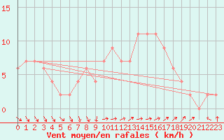 Courbe de la force du vent pour Herstmonceux (UK)