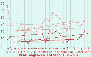 Courbe de la force du vent pour Alenon (61)
