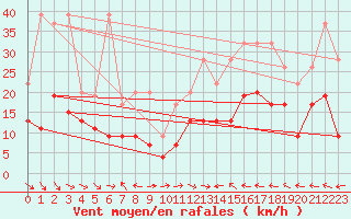 Courbe de la force du vent pour Grand Saint Bernard (Sw)