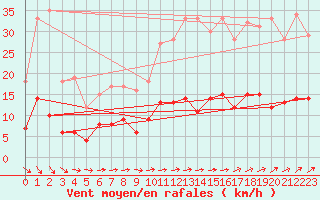 Courbe de la force du vent pour Trappes (78)