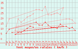 Courbe de la force du vent pour Luechow