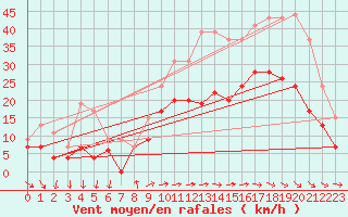 Courbe de la force du vent pour Saint-Quentin (02)