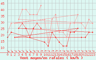 Courbe de la force du vent pour Langoytangen