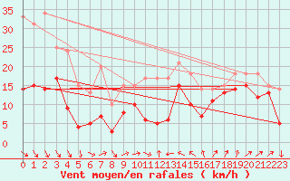 Courbe de la force du vent pour Leucate (11)