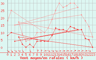 Courbe de la force du vent pour Aix-en-Provence (13)