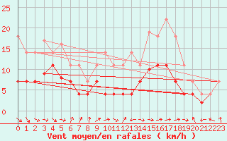 Courbe de la force du vent pour Vitigudino
