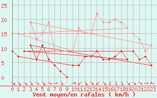 Courbe de la force du vent pour Ble / Mulhouse (68)