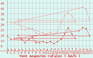 Courbe de la force du vent pour Le Grau-du-Roi (30)