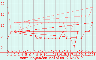 Courbe de la force du vent pour Constance (All)