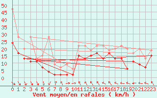 Courbe de la force du vent pour Bernina