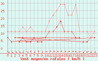 Courbe de la force du vent pour Constance (All)