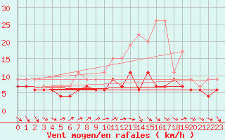 Courbe de la force du vent pour Chteauroux (36)