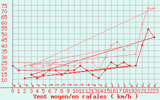 Courbe de la force du vent pour Langoytangen