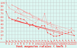 Courbe de la force du vent pour Ile de R - Saint-Clment-des-Baleines (17)