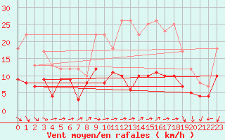 Courbe de la force du vent pour Creil (60)
