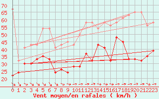 Courbe de la force du vent pour Titlis