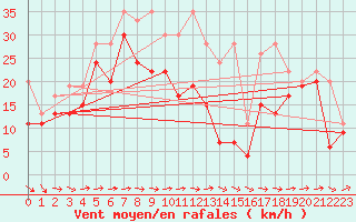 Courbe de la force du vent pour Saentis (Sw)