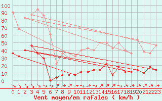Courbe de la force du vent pour Vandells