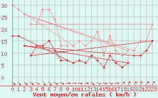 Courbe de la force du vent pour Nancy - Ochey (54)