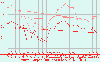 Courbe de la force du vent pour Chteaudun (28)