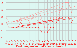 Courbe de la force du vent pour Angermuende