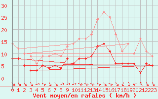 Courbe de la force du vent pour Manschnow