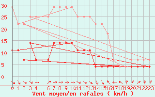 Courbe de la force du vent pour Varena