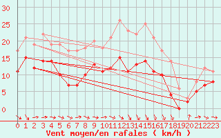 Courbe de la force du vent pour Caen (14)