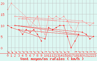 Courbe de la force du vent pour Paray-le-Monial - St-Yan (71)