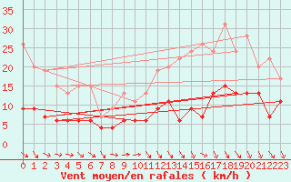 Courbe de la force du vent pour Gourdon (46)